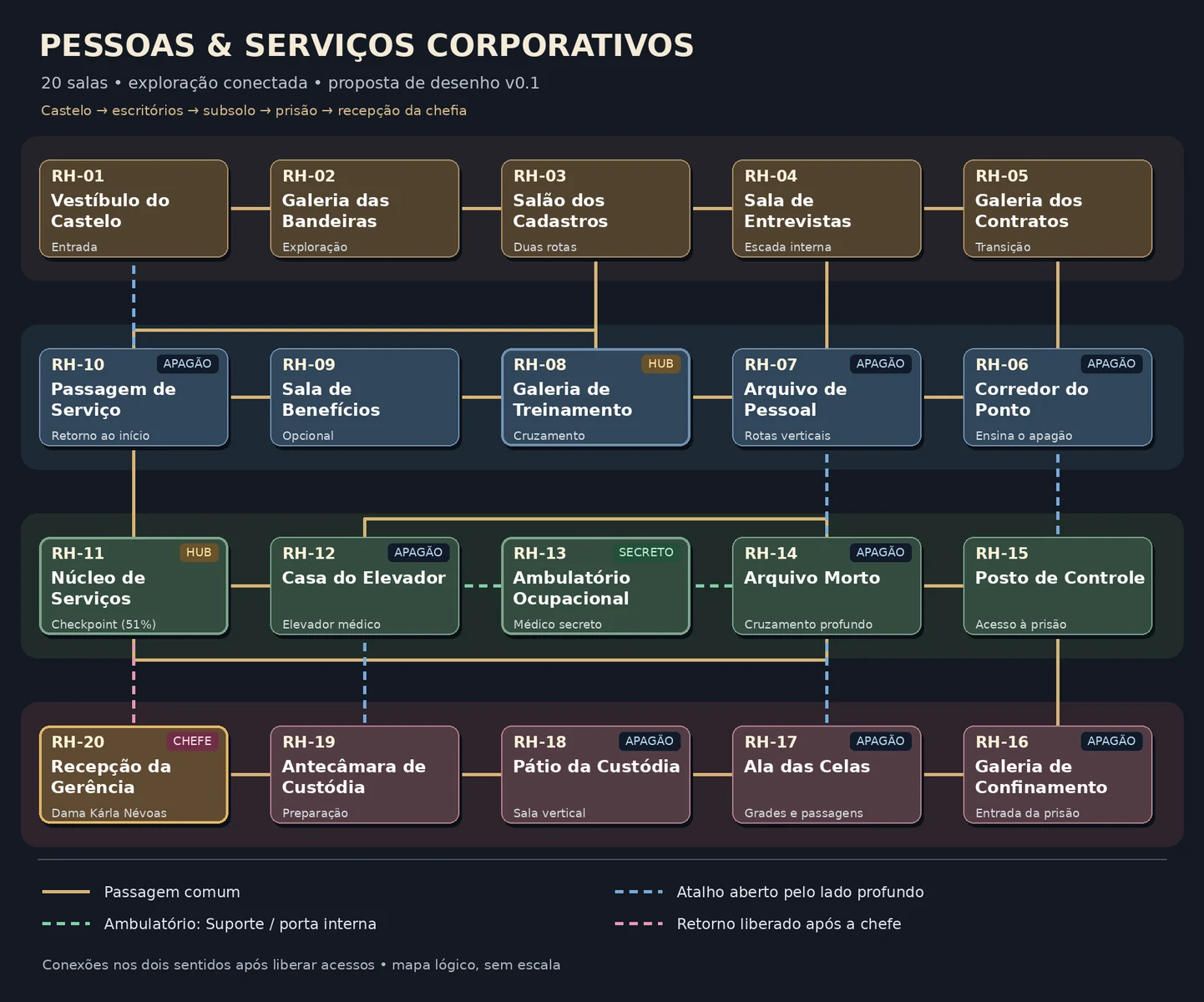 Mapa de planejamento das 20 salas da fase de RH de O Cavaleiro Executivo.